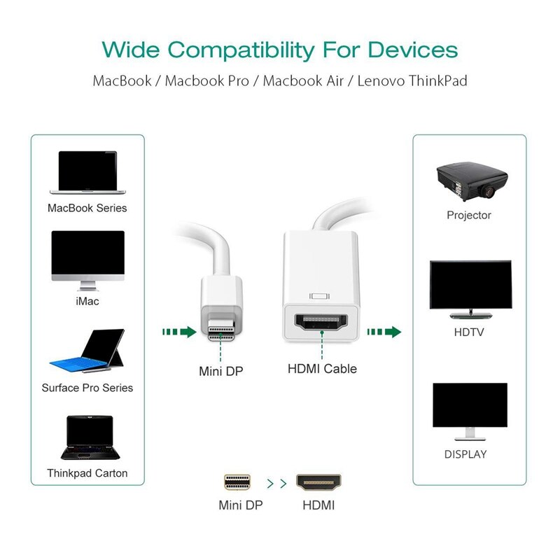 Mini DP to HDMI Converter Adapter Thunderbolt Display Port Multi-Media Cable Port for Apple