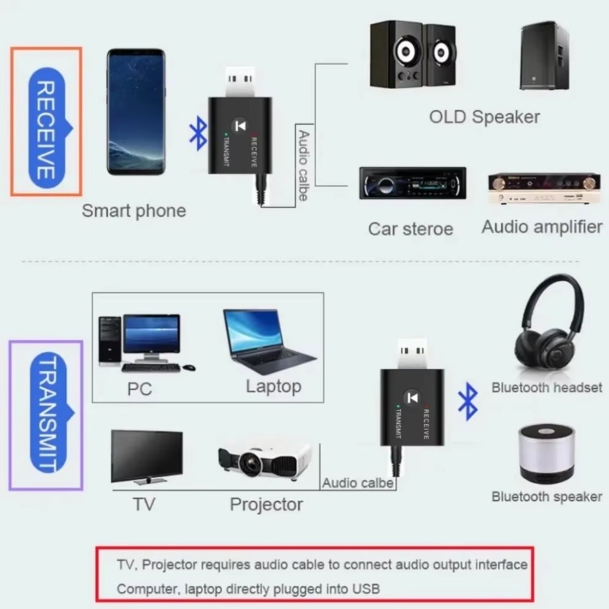 2 IN 1 USB Bluetooth 5.0 Adapter Transmiter Receiver 3.5mm Audio Dongle Wireless USB Adapter for PC Laptop TV Speaker Headset