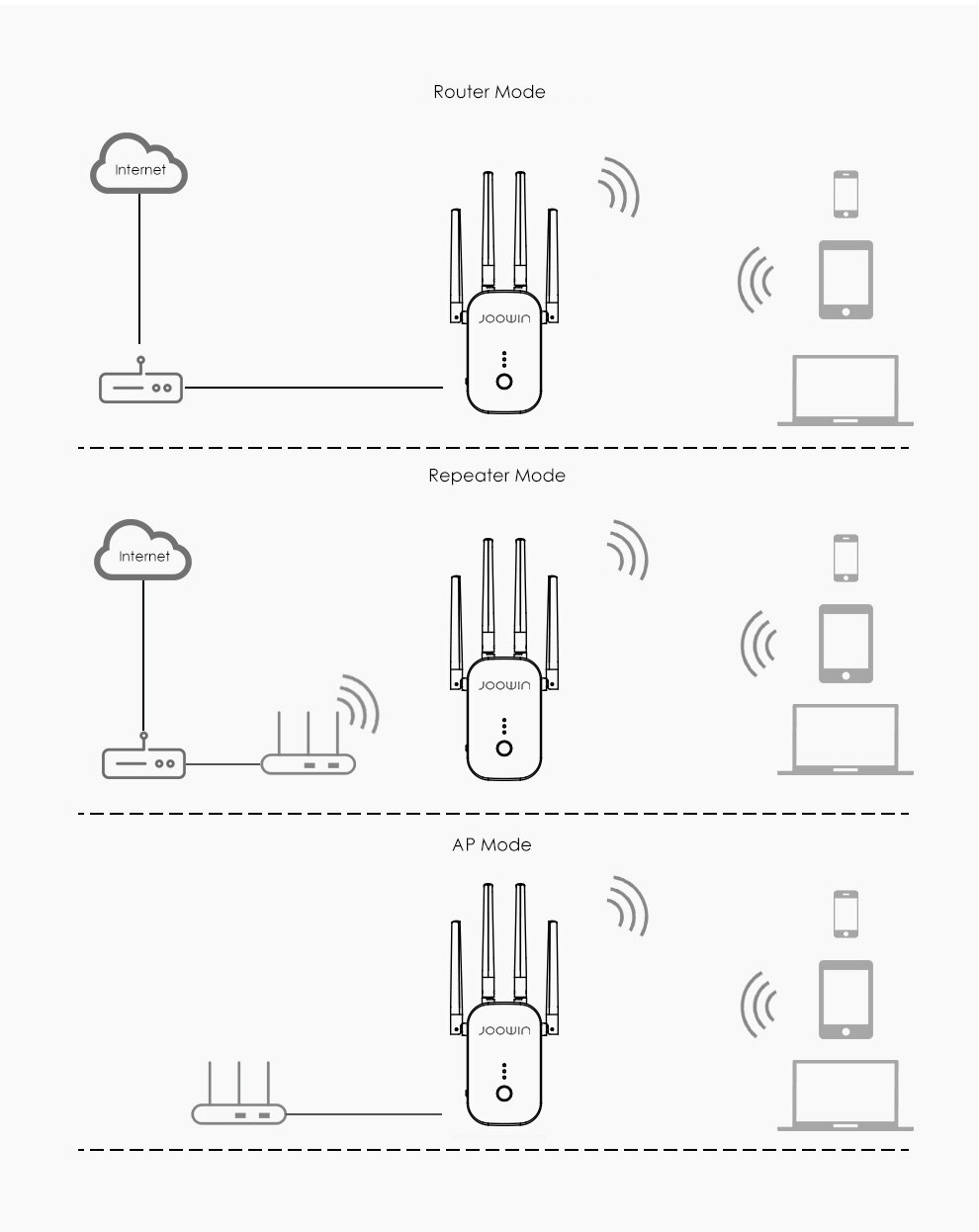 Joowin JW-WR758AC 1200 mb/s szybki wzmacniacz sygnału Wifi 2.4G i 5.8G dwuzakresowy bezprzewodowy przedłużacz użyj 4*3 dBi anteny długi sygnał