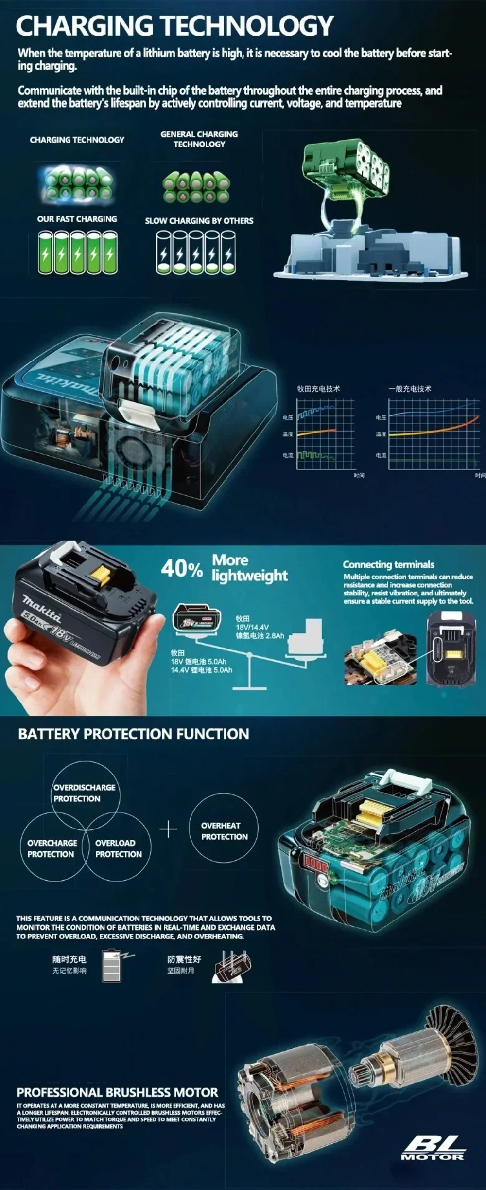 Originele Makita 6Ah/3Ah/Makita 18V Batterij BL1830B BL1850B BL1850 BL1840 BL1860 BL1815 Vervangende Lithium Batterij