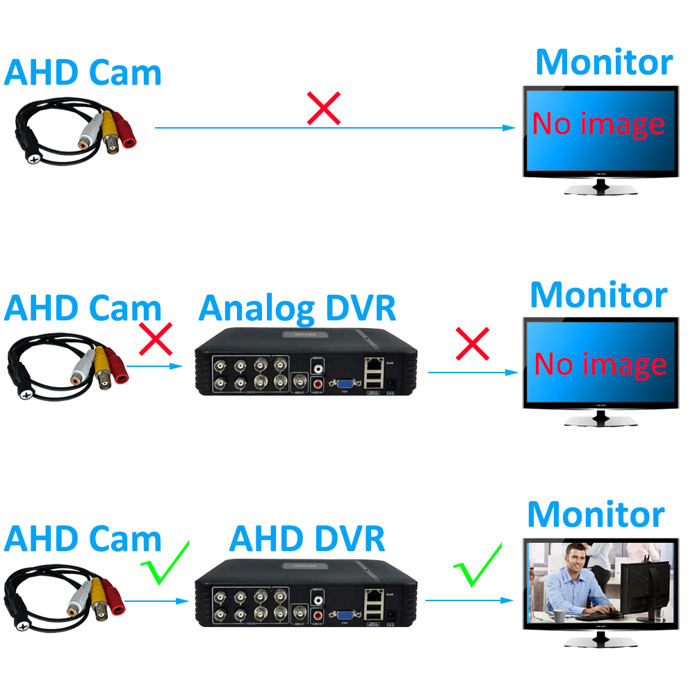 1080p Mini AHD Security Analog Camera, 3.7mm Lens, BNC/RCA/DC, Video/Audio/Power, PAL/NTSC option