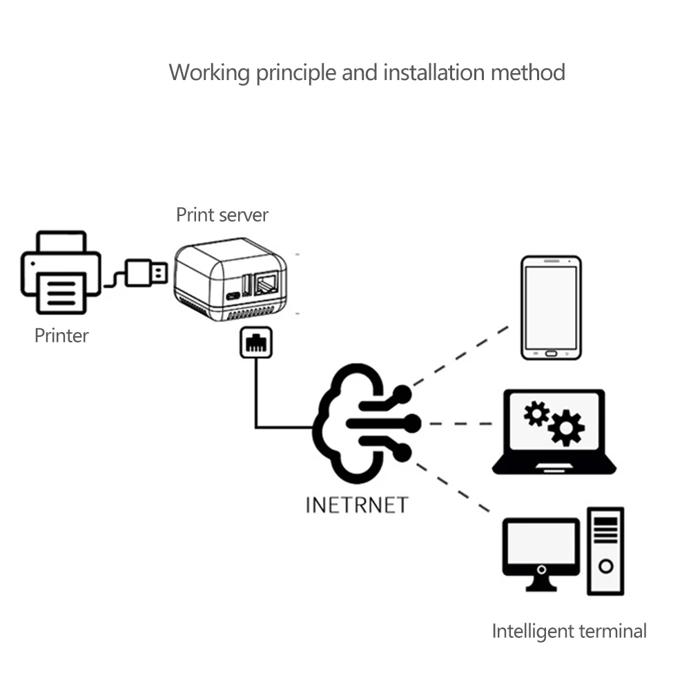 Draadloze Printserver - 2 Poorts USB Type-C - WiFi Netwerkadapter voor USB Printers - Compatibel met Windows, iOS, Android