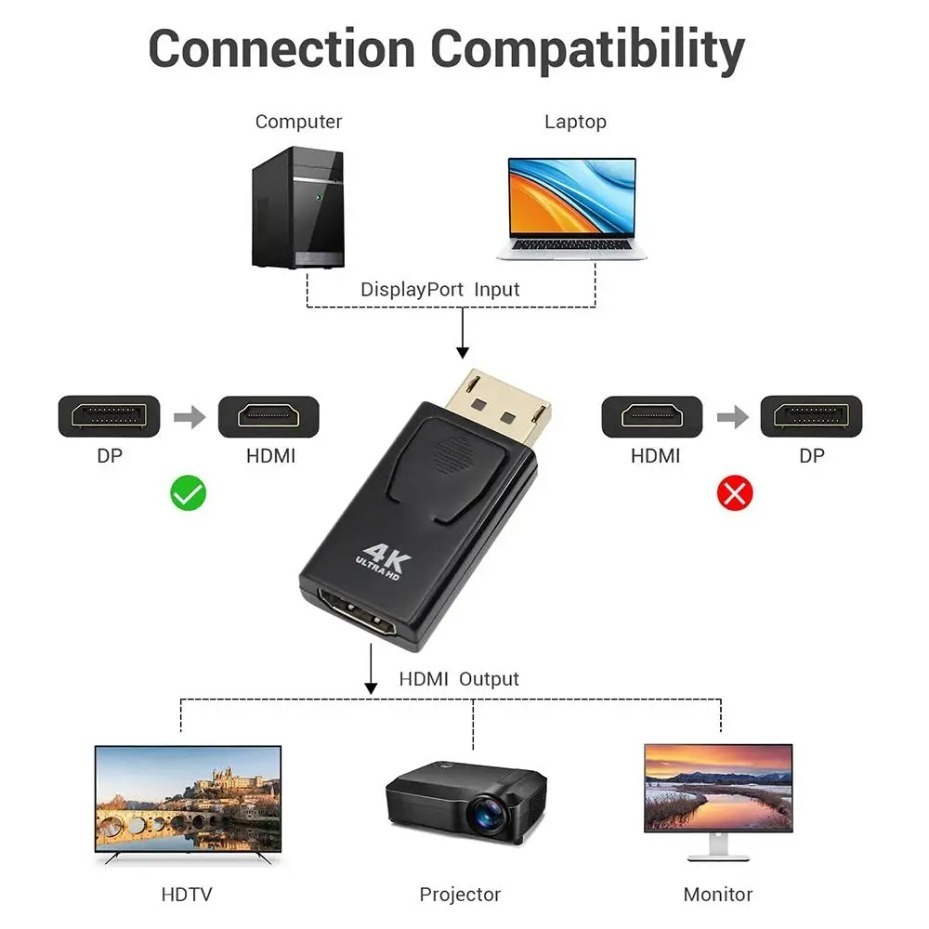 4K DisplayPort naar HDMI-compatibele adapter DP mannelijk naar vrouwelijk HDMI-compatibele converter, geschikt voor laptop HDTV-monitor