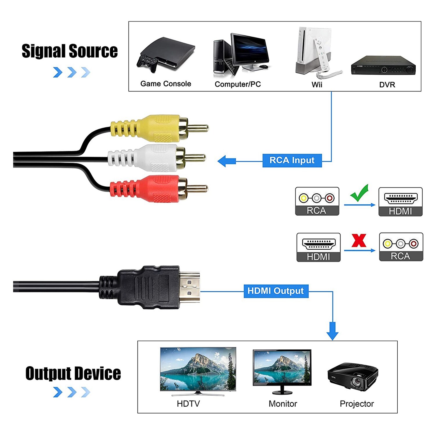 Convertisseur RCA vers HDMI 