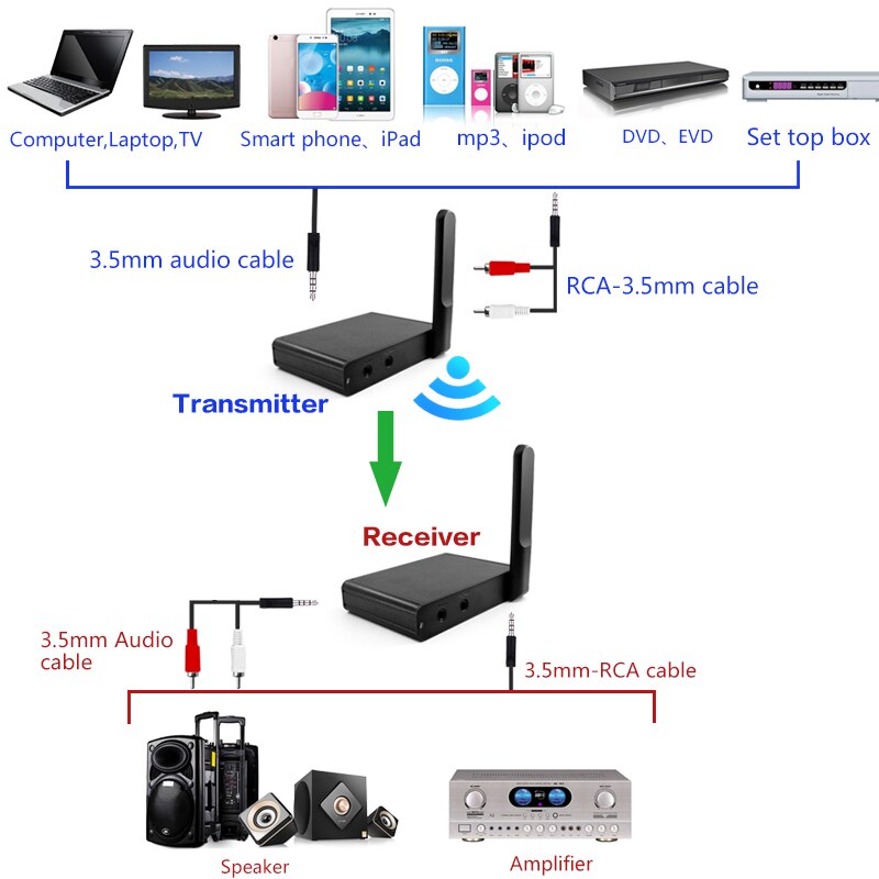 2.4Ghz Hifi Digitale Draadloze Audio Zender Ontvanger 200M Wireless Music Sound Adapter Met 3.5 Mm Audio Kabel Voor ipad
