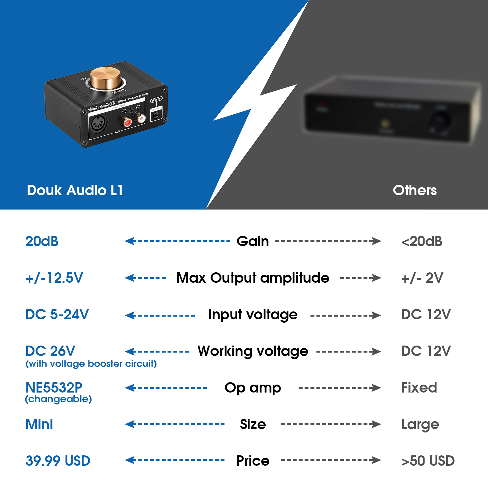 Douk Audio Mini High-gain Stereo Line Level Booster Amplifier Audio Signal Amp HiFi Home Desktop Preamp for MP3/iPod/iPad/iPhone