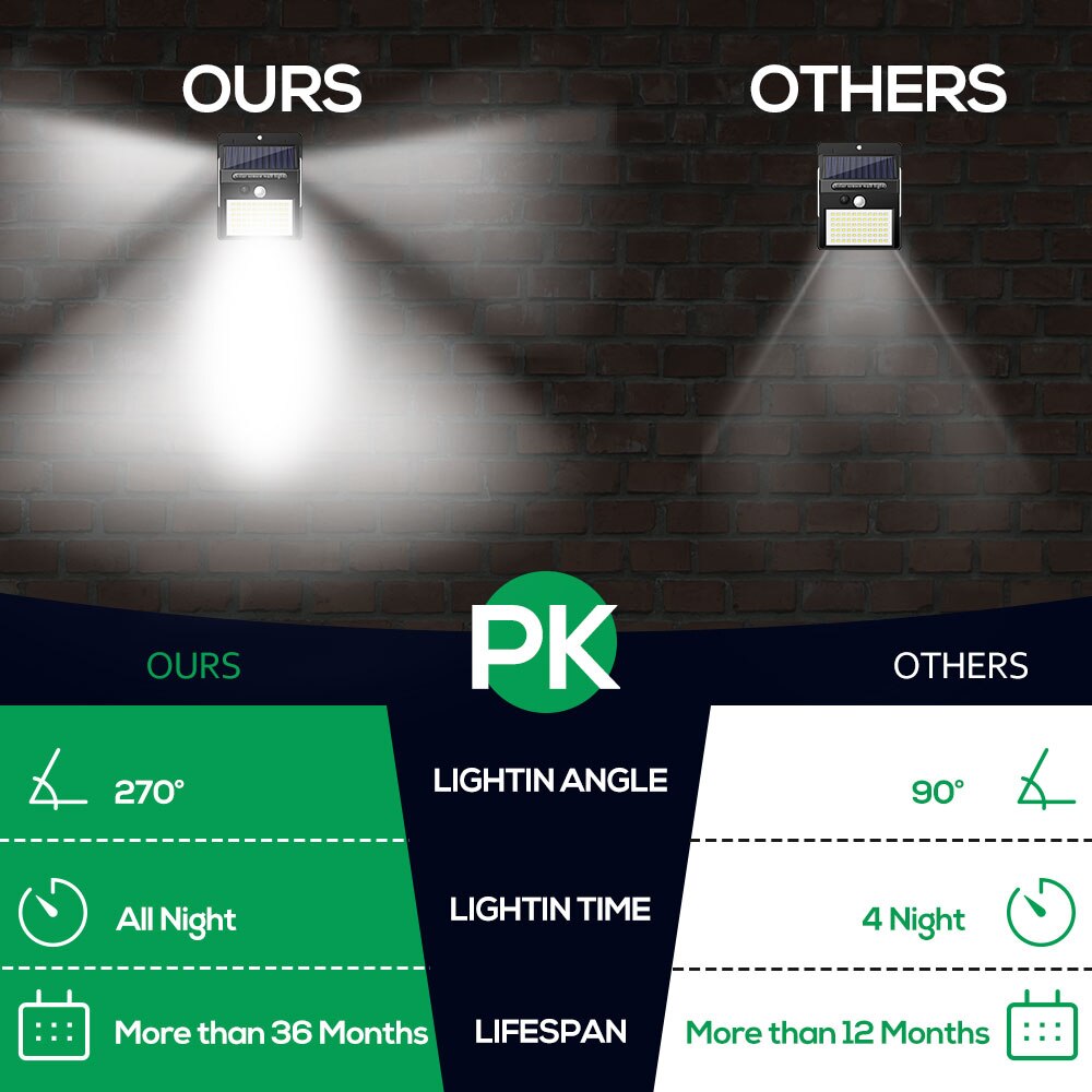 1/2/4PCS LITOM 140 LEDS Solar Light Energy Solar Garden Light IP65 Waterproof PIR Motion Sensor Sunlight For Garage Yard Outdoor