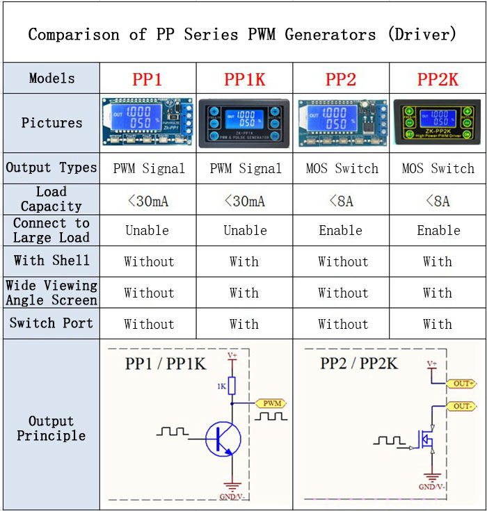 Zk -pp1 dual mode pwm generator & pulsgenerator frekvens arbetscykel justerbar modul