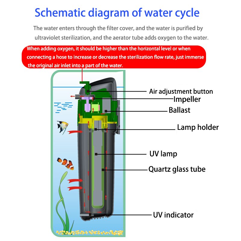 Aquarium UV Filter Sterilizer Lamp Pump Fish Tank Filter Water Oxygen Circulation Sterilization Remove Algae Deodorize 220V