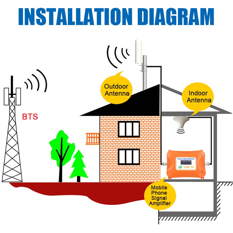 Gsm-antenneforsterker 3g 4g lte-antenne 20 dbi 3g ekstern antenne med 10m kabler 698 2700 mhz til 2g 3g 4g celluar signal repeater
