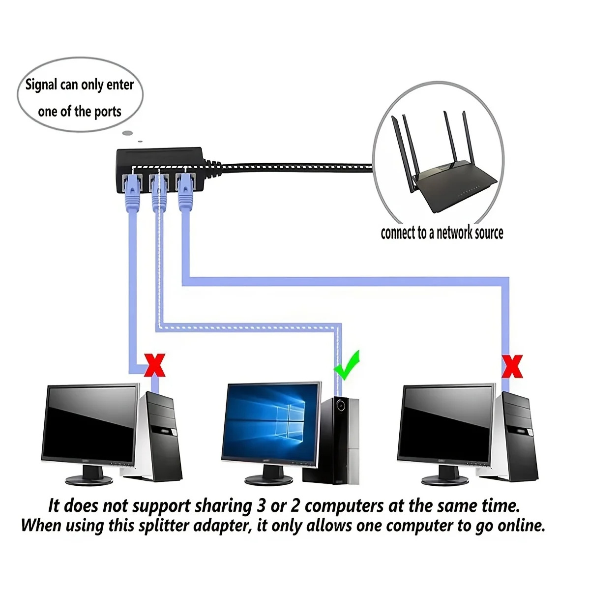 Adaptateur réseau répartiteur de câble Ethernet RJ45, séparateur Ethernet 1 à 3 câbles adaptateur de connecteur Ethernet Super LAN approprié cat 6