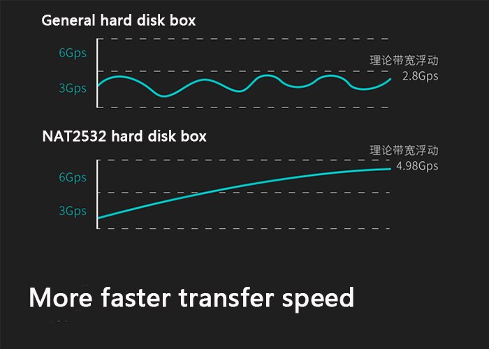 3TB High speed USB 3.0 to SATA Enclosure Storage Box for 2.5 inches Hard Disk Drive HDD SSD SATA with cable heat dissipation