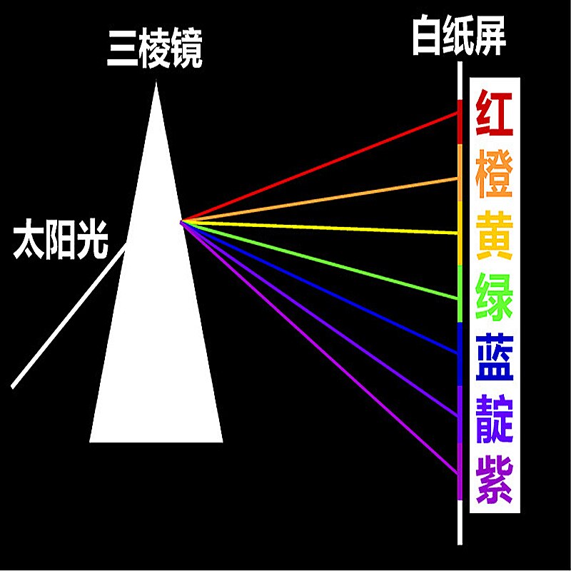 1pcs Optical Glass Right Angle Reflecting Triangular Prism For Teaching Light Spectrum Rainbow prism