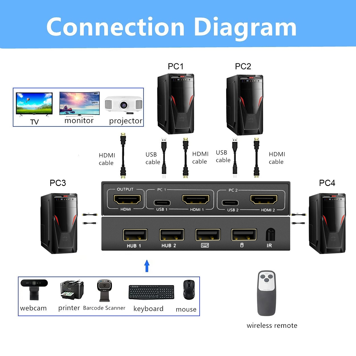 KVM Switch HDMI-Compatible 4 Port Box 4K@60Hz USB for 4 Computers Share Keyboard Mouse Printer and one HD Monitor