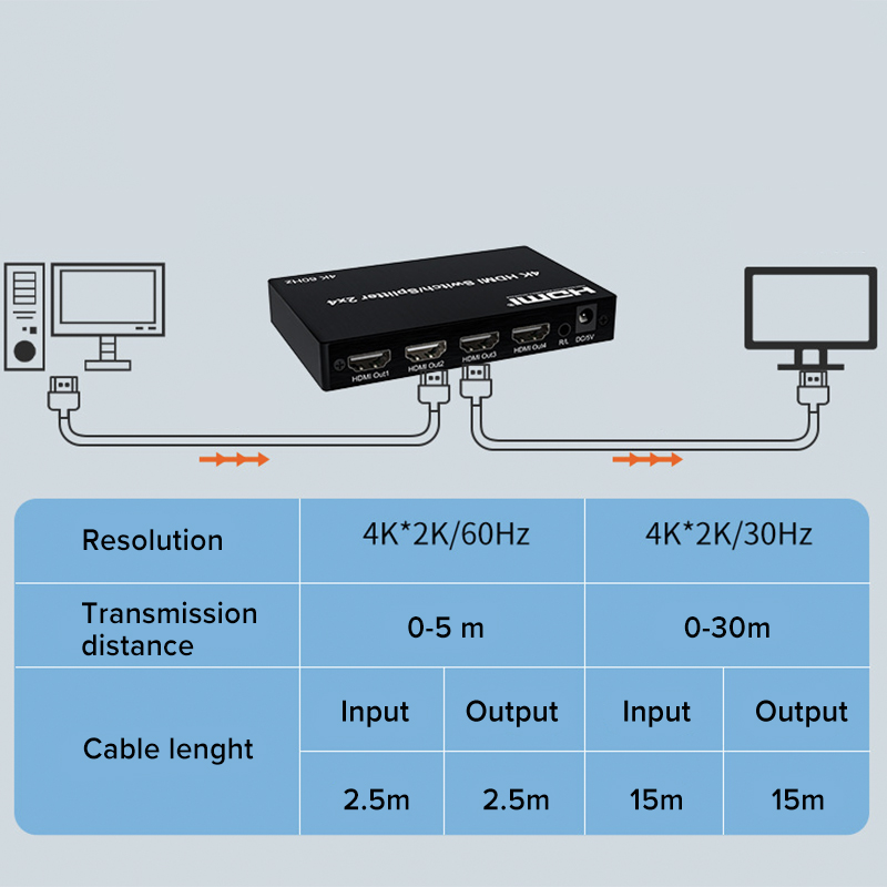 4K@60Hz 2x4 Switch 2 In 4 Out HDMI-compatible 5M/30M Extend Splitter Switcher With Audio Extractor for 4 Screen Monitor Display