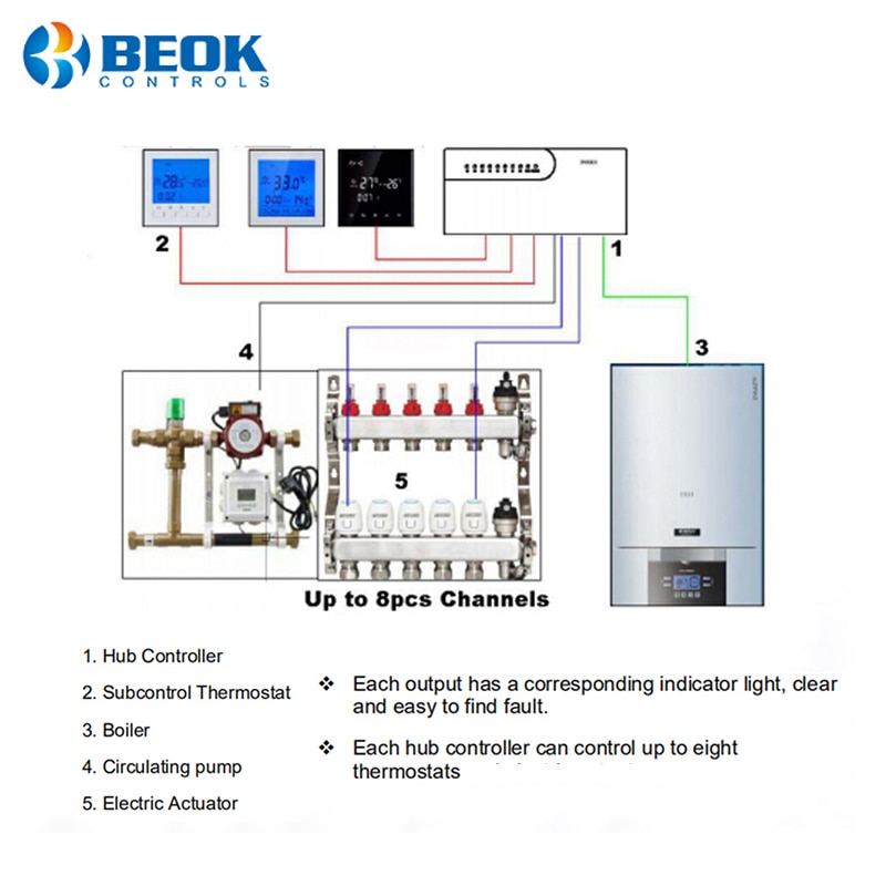 Beok 3A Water Floor Heating System Smart WIFI Thermostat Central Heating Wiring Centres Hub Controller Actuators for Gas Boiler