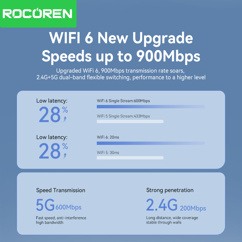 Rocoren AX900 USB WiFi 6 Bluetooth 5.4 Adapter 2in1 Dongle Dual Band 2.4G&5GHz USB WiFi Network Wireless Receiver DRIVER FREE