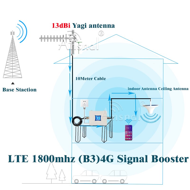 LTE1800Mhz 4G amplificatore cellulare DCS LTE GSM 1800 4G rete ripetitore di segnale Mobile ripetitore gsm 2g 4g ripetitore di segnale cellulare