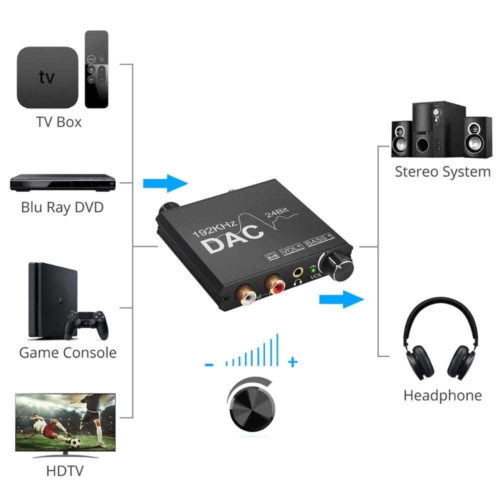 Adaptador óptico DAC Toslink SPDIF Coaxial a RCA 3,5mm Jack 24bit DAC Digital a analógico R/L, convertidor de Audio, compatible con PCM /LPCM