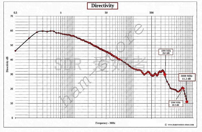 RF SWR Bridge 0.1-3000MHz Return Loss Bridge Refle... – Vicedeal
