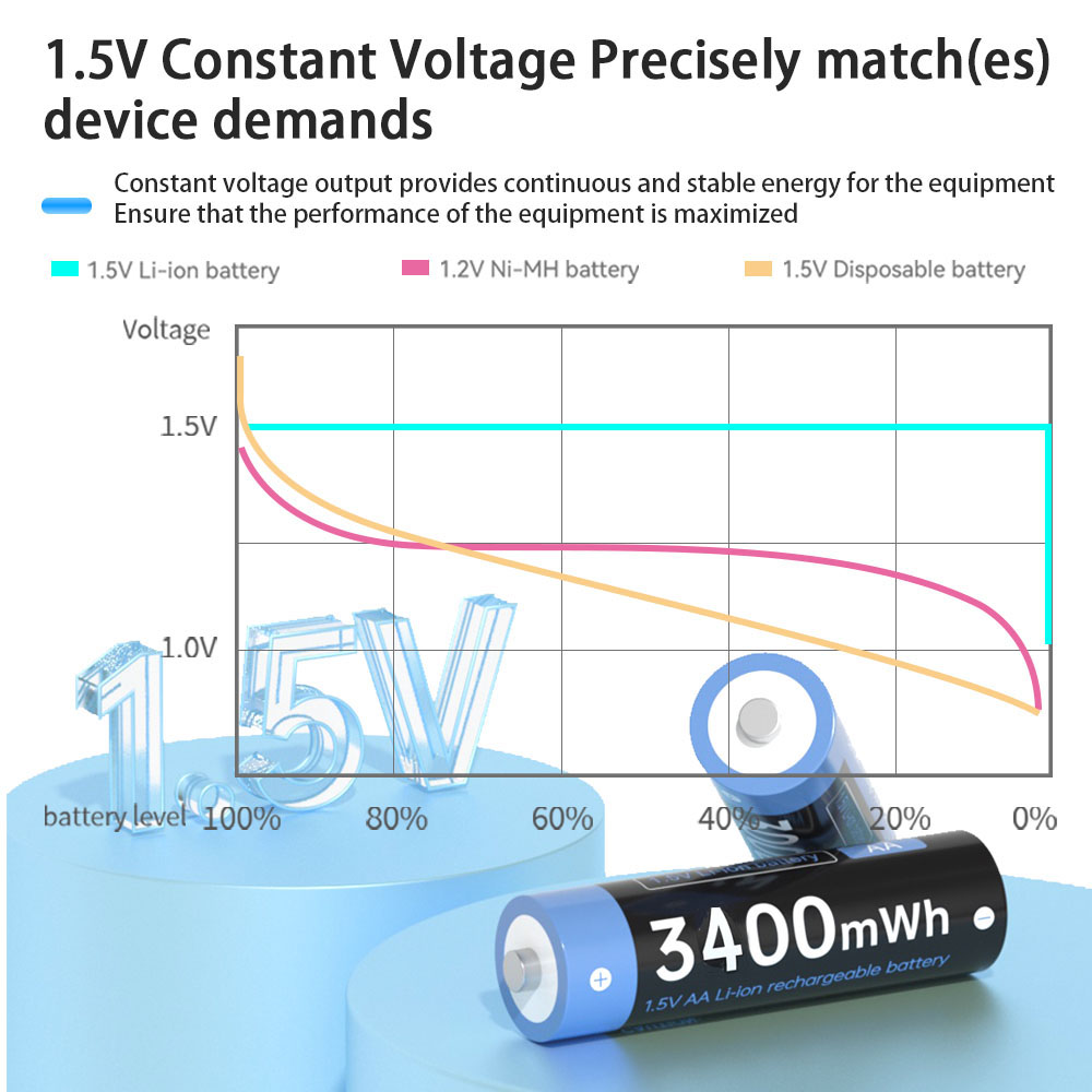 Batería recargable AA de iones de litio para juguetes, pila AA de 1,5 V, 3400mWh, 1,5 V, 1,5 V