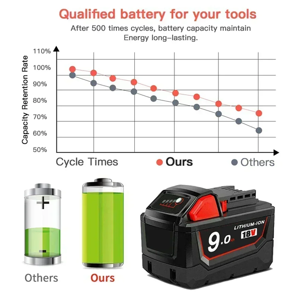 GO Batteries rechargeables pour Milwaukee M18B5 XC batterie Lithium-Ion 18v 9.0/6.0/12.0Ah chargeur de batterie pour Milwaukee M18 12V ~ 18