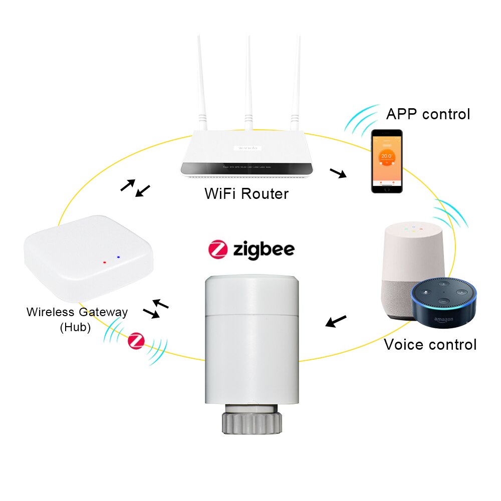 Zigbee – actionneur de Thermostat, régulateur de température Programmable avec fonction d'ouverture de fenêtre à économie d'énergie