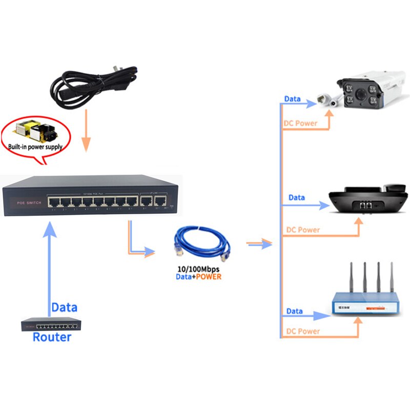 48V Ethernet Poe Switch Met 8 10/100Mbps Poort Ieee 802.3 Af/Bij Geschikt Voor Ip camera/Draadloze Ap/Cctv Camera Systeem