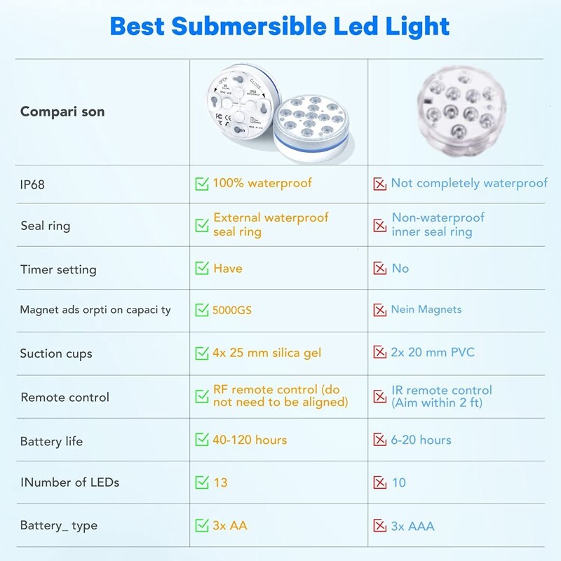 Dompelpompen Led Verlichting, 16 Kleuren Onderwater Vijver Verlichting Zwembad Verlichting Met Afstandsbediening, Waterdicht Magnetische Douche