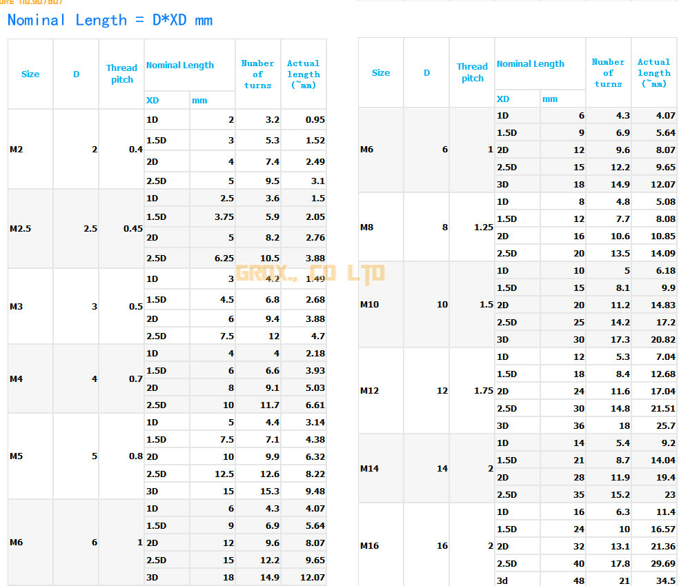 100 Pieces M2.5*0.45*1.0D 304 Stainless Steel Thread Insert Repair Insert