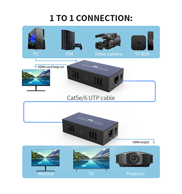 Extensor IP HDMI de 150M a través de cable de red Ethernet RJ45 Cat5e Cat 6 7