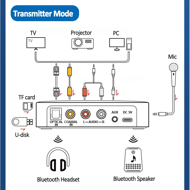 Bluetooth-mottagare, sändare , 5.0 nfc-stereo, 3.5mm aux-uttag, optisk koaxial, rca-trådlös ljudadapter, mikrofon, sjung för tv