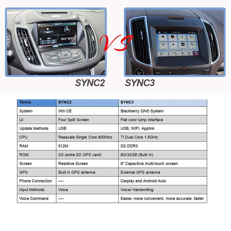 Pour Ford APPLE CARPLAY Module d'interface USB-synchronisation 3 Port unique-pour Mustang & Focus HU5Z-19A387-A