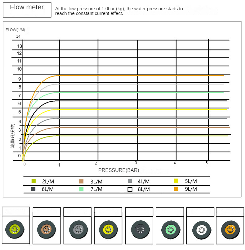 1 Pcs Constant Flow Sheet Built-in Shower Head Top Spray/faucet Flow Limiting Water Saving Sheet Check Valve Water Saver DN15