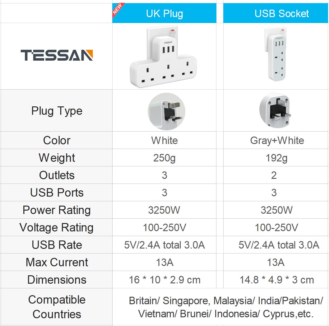 6 Ways UK Multi Plug Power Strip with 3 USB Charging Ports and 3 UK Outlets Wall Socket 100-250V Electrical Charger for Phones