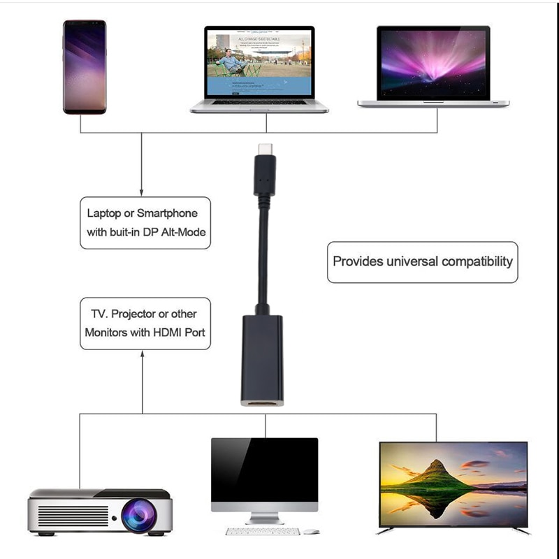 Kebidu Usb C Naar Hdmi Adapter 4K 30Hz Type C 3.1 Male Naar Hdmi Female Kabel Adapter converter Voor Usb C Naar Hdmi