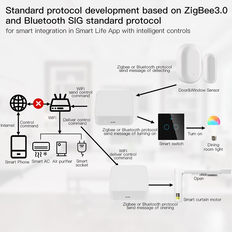 Tuya smart gateway zigbee wlan bluetooth multimode-gateway smart-home-bridge für die intelligente steuerung ihres zuhauses – kompatibel mit alexa und google home