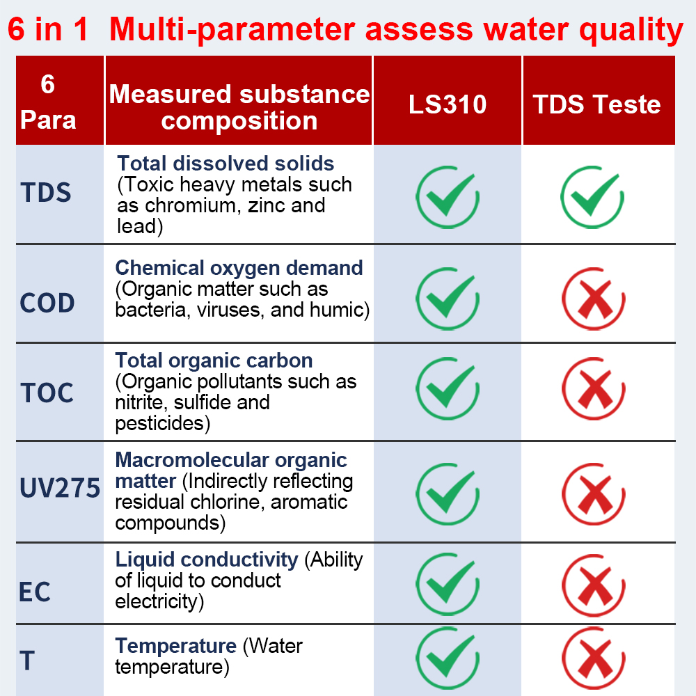Vannmåler tds ec-måler ppm torsk toc digital vannmåler til drikkevann robust  ls310