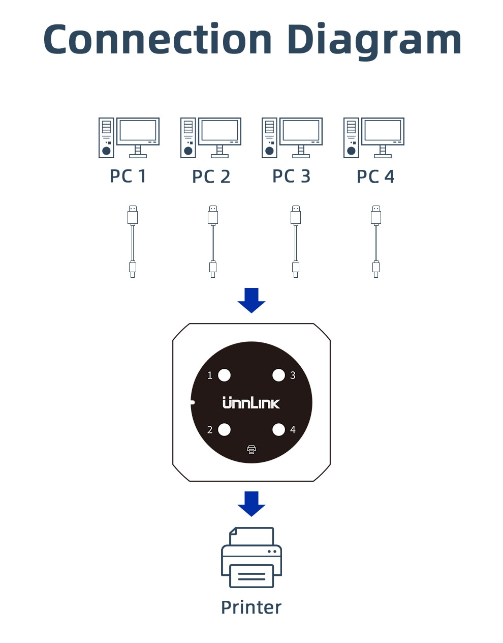 Unnlink 2/4 Ports USB Switch Selector Hotkey 2/4 PCs Computers Laptops Share USB Device Switcher Box For U Disk Scanner Printer