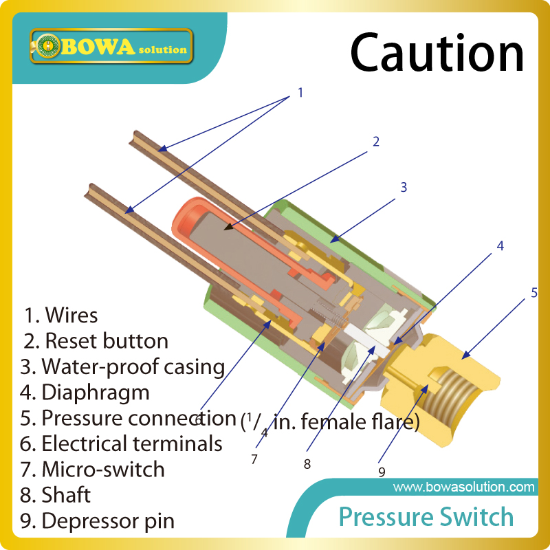 IP65 cartridge pressure switches is used for high pressure safety pressure control in R134a air conditioners and bottle coolers