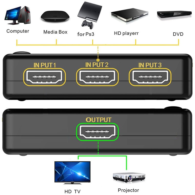 Mini Hdmi Versterker Switch, 3 Poorten 4K * 2K Switcher Splitter Box Ultra Hd Voor Dvd Hdtv Xbox PS3 PS4