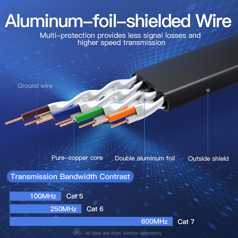 Vention Ethernet Cable Cat 7 Lan Cable STP RJ45 Network Cable for Compatible Patch Cord for Computer Router Laptop Network Cable