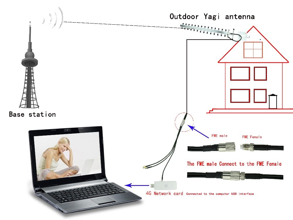Antena YAGI para exteriores, 4G, 28DB, con conector macho TS9/CRC9/SMA/RPSMA, cable RG58 de 1,5 M para módem 4G