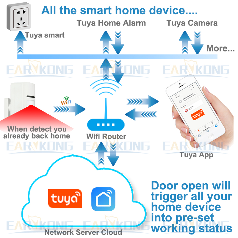 Tuya Smart WiFi Infrarood Detectoren Motion Sensor Alarm Compatibel Met Tuyasmart APP Smart Leven APP