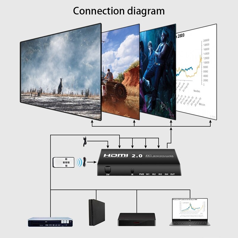 4X1 HDMI Switch 4K 60Hz 4 Port HDMI Switch Box with IR Receiver 4 in 1 Out HDMI Switch Switcher Selector