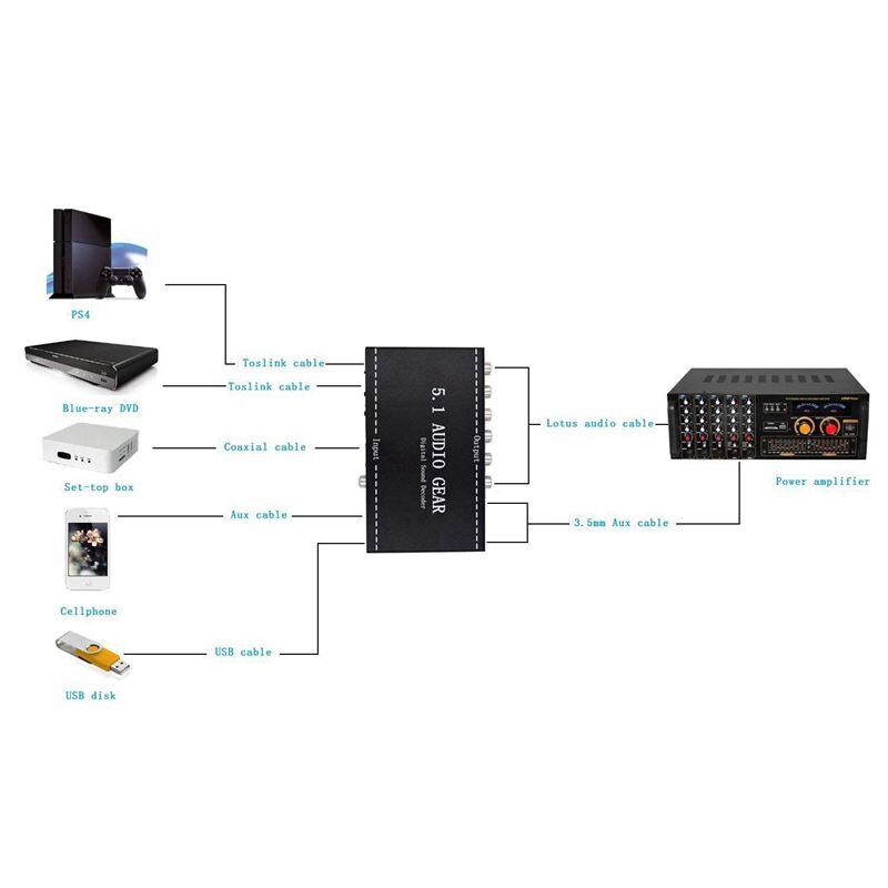 5,1 o Gear 2 en 1 5,1 canales AC3/DTS 3,5mm o engranaje decodificador de sonido envolvente Digital estéreo (L/R) decodificador de señales reproductor HD