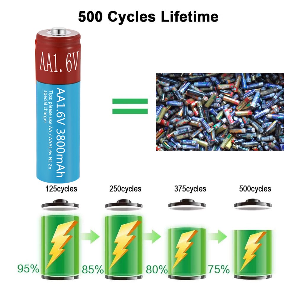 AA Rechargeable Batteries NiZn 3800mAh Replace 1.5V/1.2V AA battery 1.6V Battery for toys MP3 Solar Lights Camera MP4 RC car