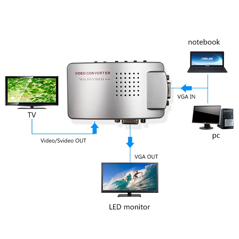 Adaptador de vídeo compuesto VGA a TV para ordenador portátil, convertidor de señal NTSC/PAL para PC, AV, RCA, con soporte de caja s-rgb de vídeo