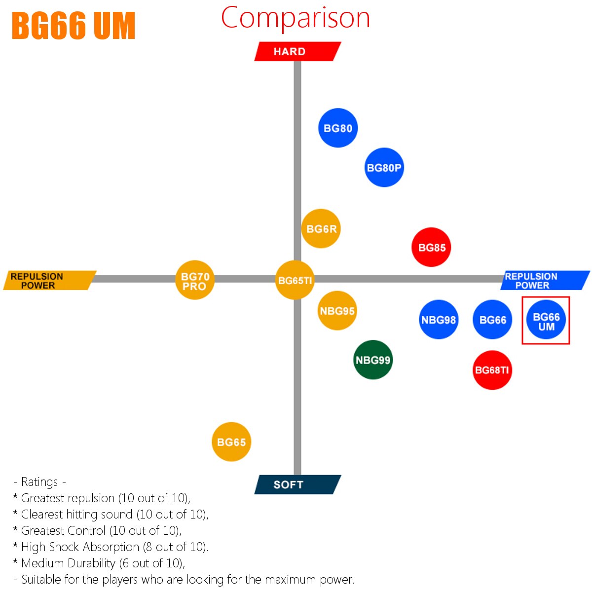 BG66 200m dauerhaft Badminton Elastische Schläger Schnur Spule Hohe Polymer Spule Weiß/verrotten/Gelb Schnur