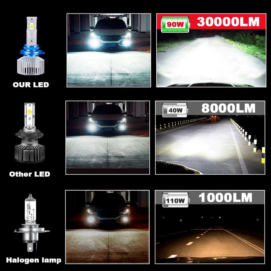 H7 led 30000 lumen super lyse forlygter  h11 led  h9 h8 h4 auto forlygter  hb4/9006 hb3/9005 led pærer til bil 90w højeffekt